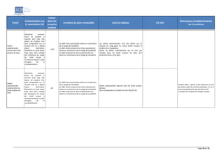 Page 18 sur 19
Passif
Commentaires sur
la valorisation SII
Valeur
dans les
comptes
sociaux
Comptes du plan comptable LOG du tableau CIC liés
Remarques complémentaires
sur le contenu
Dettes
subordonnées
exclues des fonds
propres de base
Hiérarchie suivante:
Cours de cotation si
marché actif (IAS 39),
valeur de cotation d'un
actif comparable sur un
marché actif ou à défaut
valeur alternative.
Évaluation en juste valeur
mais sans tenir compte
des évolutions du risque
de crédit propre à
l'entreprise depuis la date
d'origine de la
comptabilisation
L15D
ex 1600 Titres participatifs admis en constitution
de la marge de solvabilité
ex 1601 Autres emprunts et titres subordonnés
admis en constitution de la marge de solvabilité
ex 1602 Emprunts et titres subordonnés non
admis en constitution de la marge de solvabilité
Les dettes subordonnées sont des dettes qui se
classent un rang après les autres dettes lorsque la
société est en liquidation.
Seules les dettes subordonnées qui ne sont pas
classées dans les fonds propres de base sont
présentées dans cette ligne.
Dettes
subordonnées
incluses dans les
fonds propres de
base
Hiérarchie suivante:
Cours de cotation si
marché actif (IAS 39),
valeur de cotation d'un
actif comparable sur un
marché actif ou à défaut
valeur alternative.
Évaluation en juste valeur
mais sans tenir compte
des évolutions du risque
de crédit propre à
l'entreprise depuis la date
d'origine de la
comptabilisation
L26
ex 1600 Titres participatifs admis en constitution
de la marge de solvabilité
ex 1601 Autres emprunts et titres subordonnés
admis en constitution de la marge de solvabilité
ex 1602 Emprunts et titres subordonnés non
admis en constitution de la marge de solvabilité
Dettes subordonnées figurant dans les fonds propres
de base.
Doit correspondre à la cellule A13 de l'état OF-B1.
Compte 1602 : a priori, si des emprunts ne sont
pas admis selon les normes françaises, ils ne le
seront probablement pas non plus en S2
Y compris les comptes de charges à payer
 