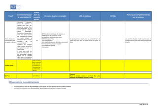 Page 19 sur 19
Passif
Commentaires sur
la valorisation SII
Valeur
dans les
comptes
sociaux
Comptes du plan comptable LOG du tableau CIC liés
Remarques complémentaires
sur le contenu
Autres dettes non
mentionnées dans
les postes ci-dessus
Hiérarchie suivante:
Cours de cotation si
marché actif (IAS 39),
valeur de cotation d'un
actif comparable sur un
marché actif ou à défaut
valeur alternative.
Évaluation en juste valeur
mais sans tenir compte
des évolutions du risque
de crédit propre à
l'entreprise depuis la date
d'origine de la
comptabilisation
Toutefois, les comptes
cités ci-contre seront en
principe retenus pour une
valeur nulle.
À notre avis seuls les
écarts de conversion sur
les succursales doivent
figurer sur le compte
4897, ceux-ci n’ont pas de
valeur dans Solvabilité 2.
L25
487 Évaluations techniques de réassurance
ex 4897 Écarts de conversion-passif
165 Dépôts et cautionnements reçus
1650 Entreprises liées
1651 Participations
1652 Dépôts de garantie, liés à des instruments
financiers à terme, reçus en espèces
1653 Dépôts de garantie
1654 autres
Ce poste prend en compte tous les autres éléments de
passif non inclus dans les autres postes du passif du
bilan.
Les comptes de classe 4 cités ci-contre sont en
principe valorisés pour une valeur nulle dans le
bilan SII
Total du passif
L25A=L1+L4+L6
B+L7+L10+LS14
+L18+L22+L13+
L17+L16+L19+L
20+L15A+L15B
+L15C+L15D+L
26+L25
Actif net L27=A30-L25A
Formule
Pour les comptes sociaux – montant des autres
éléments qui équilibrent l'actif et le passif.
Observations complémentaires
Les titres prêtés ne sont pas décomptabilisés du bilan social, les titres figurent dans les comptes d’origine.
Les titres mis en pension, non décomptabilisés, figurent également dans leurs comptes d’origine.
 