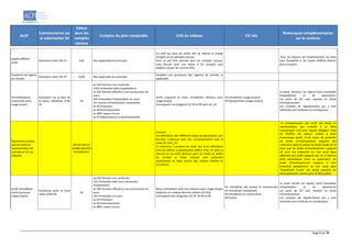 Page 2 sur 19
Actif
Commentaires sur
la valorisation SII
Valeur
dans les
comptes
sociaux
Comptes du plan comptable LOG du tableau CIC liés
Remarques complémentaires
sur le contenu
Impôts différés
actifs
Évaluation selon IAS 12 A26 Non applicable (en principe)
Un actif qui peut est utilisé afin de réduire la charge
d'impôt sur les périodes futures.
Peut ne pas être valorisé dans les comptes sociaux,
mais devrait avoir une valeur si les comptes sont
établies suivant les normes IFRS.
Pour les besoins de l’établissement du bilan
sous Solvabilité II, les impôts différés doivent
être constatés.
Excédents de régime
de retraite
Évaluation selon IAS 19 A25B Non applicable (en principe)
Excédent net provenant des régimes de retraite, si
applicable.
Immobilisations
corporelles pour
usage propre
Évaluation sur la base de
la valeur réévaluée d'IAS
16
A3
ex 210 Terrains non construits
2192 Immeubles bâtis (exploitation)
ex 220 Terrains affectés à une construction en
cours
229 Immeubles d'exploitation en cours
511 Autres immobilisations corporelles
ex 29 Provisions
ex 28 Amortissements
ex 4801 Loyers courus
ex 59 Dépréciations et amortissements
Actifs corporels et biens immobiliers détenus pour
usage propre.
Correspond à la catégorie CIC 93 et 95 dans AS_D1.
93 Immobilier (usage propre)
95 Équipements (usage propre)
Le poste "terrains" est réparti entre immobilier
d'exploitation et de placements.
Les parts de SCI sont classées en fonds
d'investissement.
Les comptes de régularisation qui y sont
rattachés sont reclassés en conséquence.
Placements (autres
que les actifs en
représentation de
contrats en UC ou
indexés)
A4=A5+A6+A7
B+A8E+A9+A10
A+A10B+A11
Formule
Les définitions des différents types de placements sont
fournies ci-dessous avec leur correspondance avec la
table CIC d’AS_D1.
En revanche, il convient de noter que si les définitions
sont les mêmes a présentation diffère d’AS_D1 dans la
mesure où les actifs détenus pour les fonds en unités
de compte et fonds indiciels sont présentés
séparément au bilan (exclus des cellules A4/AS4 et
A11/AS11)
La transparisation des actifs des fonds en
représentation des contrats € au bilan
économique n'est plus requise (Rapport Final
de l'EIOPA). Par ailleurs :1/dans le bilan
économique public, il est requis de présenter
les fonds d'investissement supports des
contrats € selon la nature du fonds (code CIC 4)
alors que les fonds d'investissement supports
UC sont eux présentés sur une seule ligne
afférente aux actifs supports des UC 2/ dans le
bilan économique remis au superviseur, les
fonds d'investissements supports € sont
présentés globalement sur une seule ligne
"Investment Funds" (les fonds supports UC
étant présentés comme pour le B&S public)
Actifs immobiliers
(autre que pour
usage propre)
Évaluation selon la juste
valeur d'IAS 40
A5
ex 210 Terrains non construits
212 Immeubles bâtis hors immeubles
d'exploitation
ex 220 Terrains affectés à une construction en
cours
222 Immeubles en cours
ex 29 Provisions
ex 28 Amortissements
ex 4801 Loyers courus
Biens immobiliers sauf ceux détenus pour usage propre
(déjà pris en compte dans les cellules A3-AS3)
Correspond aux catégories CIC 91-92-94 et 99
91 Immobilier (de bureau et commercial)
92 Immobilier (résidentiel)
94 Immobilier en construction
99 Autres
Le poste terrain est réparti entre immobilier
d'exploitation et de placements
Les parts de SCI sont classées en fonds
d'investissement.
Les comptes de régularisation qui y sont
rattachés sont reclassés en conséquence.
 