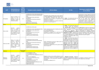 Page 3 sur 19
Actif
Commentaires sur
la valorisation SII
Valeur
dans les
comptes
sociaux
Comptes du plan comptable LOG du tableau CIC liés
Remarques complémentaires
sur le contenu
Participations
Valeur de cotation si le
marché est actif ou
méthode de mise en
équivalence ajustée ou
méthode alternative
A6
ex 2500 Actions et titres cotés (entreprises liées)
ex 2505 Actions et titres Non coté ((entreprises
liées)
ex 2600 Actions et titres cotés (lien de
participation)
ex 2605 Actions et titres Non coté (lien de
participation)
ex 29 Provisions
4896 Écarts de conversion-actif
4897 Écarts de conversion-passif
Participations telles que définies dans l'article 13(20) de
la directive 2009/138/EC et devant être cohérents avec
les participations présentées dans AS_D1 (hors
participations relevant d’actifs en représentation de
contrats en UC ou indexés).
Correspond à la catégorie CIC n°3 quand la cellule A16
dans AS_D1 n'est pas marquée "N".
3 - Actions - Titre donnant des droits sur
les capitaux propres des entreprises.
Conformément à l'article 13(20) de la Directive
2009/138/EC sont qualifiées de participation le
fait de détenir, directement ou par le biais d'un
lien de contrôle, au moins 20 % des droits de
vote ou du capital d'une entreprise.
Le LOG précisant que les titres classés en
"Participations" doivent correspondre à la
catégorie CIC n°3 (titres de capital), il exclut de
fait les titres dans les fonds d'investissement.
Actions A7B=A7+A7A
Actions cotées
Hiérarchie suivante:
Cours de cotation si
marché actif (IAS 39),
valeur de cotation d'un
actif comparable sur un
marché actif ou à défaut
valeur alternative
A7
ex 2300 Actions et titres cotés
ex 2500 Actions et titres cotés (entreprises liées)
ex 2600 Actions et titres cotés (lien de
participation)
ex 2344 Autres (de autres placements)
ex 29 Provisions
ex 4896 Écarts de conversion-actif
ex 4897 Écarts de conversion-passif
Actions représentant des parts de capital social cotées
sur un marché réglementé
Les participations sont exclues.
Correspond à la catégorie CIC n°3, sauf XL3 et XT3,
quand la cellule A16 dans AS_D1 est marquée "N".
3 - Actions - Titre donnant des droits sur
les capitaux propres des entreprises.
XL - Actif non coté - Identifiant pour les
actifs qui ne sont pas échangés sur un
marché réglementé ou un système
multilatéral de négociation (MTF).
XT - Actif non échangeable sur un marché
réglementé ou un MTF - Identifiant pour
les actifs qui ne peuvent pas être échangés
sur un marché réglementé ou un système
multilatéral de négociation (MTF). Inclus
les catégories 7, 8 et 9.
Le code CIC 32 est associé aux entités dont la
raison sociale est l'achat et la vente de biens
immobiliers ou la promotion immobilière.
La dénomination XT s’applique uniquement
aux actifs financiers non négociables comme la
trésorerie, hypothèques, prêts, immobilier par
opposition aux marchés d’action ou toute
autre forme de marché organisé.
Actions non cotées
Valeur sur la base de
méthodes alternatives,
voire de mise en
équivalence ajustée, s'il
s'agit d'une détention de
titres dans des
entreprises liées au sens
de l'article 212
A7A
ex 2305 Actions et titres non cotés
ex 2505 Actions et titres Non coté (entreprises
liées)
ex 2605 Actions et titres Non cotés (lien de
participation)
ex 2344 Autres (de autres placements)
ex 29 Provisions
ex 4896 Écarts de conversion-actif
ex 4897 Écarts de conversion-passif
Actions représentant des parts de capital social non
cotées sur un marché réglementé
Les participations sont exclues.
Correspond aux catégories XL3 et XT3, quand la cellule
A16 est marquée "N".
3 - Actions - Titre donnant des droits sur
les capitaux propres des entreprises.XL -
Actif non coté - Identifiant pour les actifs
qui ne sont pas échangés sur un marché
réglementé ou un système multilatéral de
négociation (MTF). XT - Actif non
échangeable sur un marché réglementé ou
un MTF - Identifiant pour les actifs qui ne
peuvent pas être échangés sur un marché
réglementé ou un système multilatéral de
négociation (MTF). Inclus les catégories 7, 8
et 9.
Obligations
A8E=A8+A8A+
A8C+A8D
Obligations
souveraines
Hiérarchie suivante:
Cours de cotation si
marché actif (IAS 39),
valeur de cotation d'un
actif comparable sur un
marché actif ou à défaut
valeur alternative
A8
ex 2310 Obligations cotées
ex 2315 Obligations non cotées
ex 2316 Titres de créance négociables et bons du
Trésor
ex 2317 Autres (Obligations)
ex 2344 Autres (de autres placements)
ex 29 Provisions
ex 4830 Différences sur les prix de
remboursement à percevoir
ex 4850 Amortissement des différences sur les
prix de remboursement
ex4800 Intérêts courus
Obligations émises par des autorités publiques, ou des
administrations centrales, des institutions publiques
supranationales, ou des administrations régionales ou
municipales.
Correspond à la catégorie CIC n°1
1 - Obligations souveraines - Obligations
émises par des gouvernements nationaux,
régionaux, municipaux et des institutions
supranationales.
Les obligations d’entreprise garanties par un
État ne figurent pas à cette ligne.
 