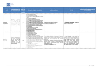 Page 4 sur 19
Actif
Commentaires sur
la valorisation SII
Valeur
dans les
comptes
sociaux
Comptes du plan comptable LOG du tableau CIC liés
Remarques complémentaires
sur le contenu
Obligations
d'entreprises
Hiérarchie suivante:
Cours de cotation si
marché actif (IAS 39),
valeur de cotation d'un
actif comparable sur un
marché actif ou à défaut
valeur alternative
A8A
ex 2310 Obligations cotées
ex 2315 Obligations non cotées
ex 2316 Titres de créance négociables et bons du
Trésor
ex 2317 Autres (Obligations)
ex 2344 Autres (de autres placements)
ex 251 Obligations, titres de créance négociables
et autres titres à revenu fixe (entreprises liées)
ex 261 Obligations, titres de créance négociables
et autres titres à revenu fixe (lien de participation)
ex 254 Autres placements (entreprises liées)
ex 264 Autres placements (lien de participation)
ex 29 Provisions
ex 4830 Différences sur les prix de
remboursement à percevoir
ex 4850 Amortissement des différences sur les
prix de remboursement
ex 4800 Intérêts courus
Obligations émises par des entreprises
Correspond à la catégorie CIC n°2
2 - Obligations d’entreprises - Obligations
émises par des entreprises
Obligations
structurées
Hiérarchie suivante:Cours
de cotation si marché
actif (IAS 39), valeur de
cotation d'un actif
comparable sur un
marché actif ou à défaut
valeur alternative
A8C
ex 2310 Obligations cotées
ex 2315 Obligations non cotées
ex 2317 Autres (Obligations)
ex 2344 Autres (de autres placements)
ex 251 Obligations, titres de créance négociables
et autres titres à revenu fixe (entreprises liées)
ex 261 Obligations, titres de créance négociables
et autres titres à revenu fixe (lien de participation)
ex 254 Autres placements (entreprises liées)
ex 264 Autres placements (lien de participation)
ex 29 Provisions
ex 4830 Différences sur les prix de
remboursement à percevoir
ex 4850 Amortissement des différences sur les
prix de remboursement
ex 4800 Intérêts courus
Titres hybrides, combinant un instrument à revenu fixe
avec une série de produits dérivés. Sont exclus de cette
catégorie les titres à revenu fixe des émetteurs
souverains.
Concerne des produits comprenant tout type de
produits dérivés, y compris les Credit Default Swaps
(CDS), Constant Maturity Swaps (CMS), et Credit
Default Options (CDO)
Correspond à la catégorie CIC n°5
5 - Titres structurés - Titres hybrides qui
combinent un instrument à revenue fixes
avec une série de produits dérivés (Credit
Default Swap (CDS), Constant Maturity
Swap (CMS), Credit Default Options
(CDO)…). Les actifs de cette catégorie n’ont
pas à faire l’objet d’une séparation des
dérivés. Les dettes souveraines émises à
taux fixe Sont exclues de cette catégorie.
 