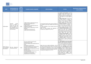 Page 6 sur 19
Actif
Commentaires sur
la valorisation SII
Valeur
dans les
comptes
sociaux
Comptes du plan comptable LOG du tableau CIC liés
Remarques complémentaires
sur le contenu
Produits dérivés
Hiérarchie suivante:
Cours de cotation si
marché actif (IAS 39),
valeur de cotation d'un
actif comparable sur un
marché actif ou à défaut
valeur alternative
A10A
ex 4861 Comptes de régularisation liés à des
stratégies d'investissement ou de
désinvestissement
ex 4862 Comptes de régularisation liés à des
stratégies de rendement
ex 4863 Comptes de régularisation sur autres
opérations
ex 4896 Écarts de conversion-actif
ex 4897 Écarts de conversion-passif
Les instruments financiers dont la valeur est basées sur
les variations de prix futurs attendus des actifs sous
jacents.
Les valeurs Solvabilité II et des comptes annuels sont
celles à la clôture.
Seules les valeurs positives sont rapportées ici.
Correspond aux catégories de CIC de A à F
A - Contrats à terme (futures) - Contrats
standards entre deux parties qui
s’engagent à acheter ou vendre un actif
pour une quantité et une qualité définies, à
une date future et à un prix définis à
l’avance.
B - Options d’achat (call) - Contrats entre
deux parties donnant à l’acheteur de
l’option le droit, mais non l’obligation,
d’acheter un actif déterminé à prix de
référence pendant une durée définie.
C - Options de vente (put) - Contrats entre
deux parties donnant à l’acheteur de
l’option le droit, mais non l’obligation, de
vendre un actif déterminé à prix de
référence pendant une durée définie.
D - Contrats d’échange (Swaps) - Contrats
qui permettent à deux parties d’échanger
certains des gains d’un instrument
financier détenu par une des parties contre
certain des gains résultant d’un instrument
financier détenu par l’autre partie.
E - Contrats à terme (Forwards) - Contrats
non-standards entre deux parties qui
s’engagent à acheter ou vendre un actif à
une date future à un prix défini à l’avance.
F - Dérivés de crédit - Dérivés dont la
valeur dépend du risque de crédit d’une
obligation, prêt ou autre actif financier
sous-jacent.
Dépôts autres que
ceux assimilables à
de la trésorerie
Non coté : utilisation de
méthodes alternatives
A10B
2331 Autres dépôts de garantie auprès
d'établissements de crédit
2332 Autres dépôts auprès d'établissements de
crédit
2340 Dépôts et cautionnements
2342 Dépôts de garantie, liés à des instruments
financiers à terme, effectués en espèces
253 Dépôts auprès des établissements de crédit
(entreprises liées)
263 Dépôts auprès des établissements de crédit
(lien de participation)
ex 29 provisionsex 4800 Intérêts courus
510 Dépôts et cautionnementex
59 Dépréciations et amortissements
Dépôts autres que les dépôts transférables : cela veut
dire qu'ils ne peuvent pas être utilisés à tout moment
pour effectuer des paiements et qu'ils ne sont pas
échangeables contre des liquidités ou qu'ils ne peuvent
être transférés sans restriction ou pénalité significative.
Correspond aux catégories CIC 73, 74, 79
73 - Autres dépôts de court terme (moins
d’un an) - Dépôts autres que transférables,
dont la maturité résiduelle est inférieure à
un an, qui ne peuvent pas être échangés
contre de la trésorerie ou utilisés pour
réaliser des paiements sans aucune
pénalité. 74 - Autres dépôts avec un terme
supérieur à un an - Dépôts autres que
transférables, dont la maturité résiduelle
est supérieure à un an, qui ne peuvent pas
être échangés contre de la trésorerie ou
utilisés pour réaliser des paiements sans
aucune pénalité. 79 - Autres - Autres
éléments de trésorerie non listés dans les
catégories précédentes
 