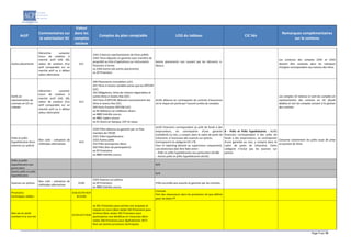 Page 7 sur 19
Actif
Commentaires sur
la valorisation SII
Valeur
dans les
comptes
sociaux
Comptes du plan comptable LOG du tableau CIC liés
Remarques complémentaires
sur le contenu
Autres placements
Hiérarchie suivante:
Cours de cotation si
marché actif (IAS 39),
valeur de cotation d'un
actif comparable sur un
marché actif ou à défaut
valeur alternative
A11
2341 Créances représentatives de titres prêtés
2343 Titres déposés en garantie avec transfert de
propriété au titre d'opérations sur instruments
financiers à terme
ex 2344 Autres (de autres placements)
ex 29 Provisions
Autres placements non couvert par les éléments ci-
dessus.
Les contenus des comptes 2341 et 2343
doivent être reclassés dans les rubriques
d'origine correspondant aux natures des titres
Actifs en
représentation de
contrats en UC ou
indexés
Hiérarchie suivante:
Cours de cotation si
marché actif (IAS 39),
valeur de cotation d'un
actif comparable sur un
marché actif ou à défaut
valeur alternative
A12
240 Placements immobiliers (UC)
241 Titres à revenu variable autres que les OPCVM
(UC)
242 Obligations, titres de créance négociables et
autres titres à revenu fixe (UC)
243 Parts d’OPCVM détenant exclusivement des
titres à revenu fixe (UC)
244 Parts d’autres OPCVM (UC)
ex 46 Débiteurs et créditeurs divers
ex 4800 Intérêts courus
ex 4801 Loyers courus
ex 52 Avoirs en banque, CCP et caisse
Actifs détenus en contrepartie de contrats d'assurance
où le risque est porté par l'assuré (unités de compte).
Les comptes 52 retenus ici sont les comptes en
représentation des contrats en UC (fonds
dédiés) et non les comptes servant à la gestion
des contrats
Prêts et prêts
hypothécaires (hors
avances sur police)
Non coté : utilisation de
méthodes alternatives
A14
2320 Prêts obtenus ou garantis par un État
membre de l'OCDE
2321 Prêts hypothécaires
2322 Autres prêts
252 Prêts (entreprises liées)
262 Prêts (lien de participation)
ex 29 Provisions
ex 4800 Intérêts courus
Actifs financiers correspondant au prêt de fonds à des
emprunteurs, en contrepartie d'une garantie
(collatéral) ou non, y compris dans le cadre de pools de
trésorerie, à l’exclusion des avances sur polices.
Correspond à la catégorie CIC n°8.
Pour le reporting destiné au superviseur uniquement,
une distinction doit être faite entre :
- Prêts et prêts hypothécaires aux particuliers (A14B)
- Autres prêts et prêts hypothécaires (A14C)
8 - Prêts et Prêts hypothécaires - Actifs
financiers correspondant à des prêts de
fonds à des emprunteurs, en contrepartie
d'une garantie ou non, y compris dans le
cadre de pools de trésorerie. Cette
catégorie n’inclut pas les avances sur
polices.
Concerne notamment les prêts issue de prise
en pension de titres.
Prêts et prêts
hypothécaires aux
particuliers
N/A
Autres prêts et prêts
hypothécaires
N/A
Avances sur polices
Non coté : utilisation de
méthodes alternatives
A14A
2323 Avances sur polices
ex 29 Provisions
ex 4800 Intérêts courus
Prêts accordés aux assurés et garantis par les contrats.
Provisions
techniques cédées :
A16=A17A+A19
B+A19A
Formule
Part des réassureurs dans les provisions tel que définie
pour les états PT
Non vie et santé
similaire à la non-vie
A17A=A17+A18
ex 391 Provisions pour primes non acquises et
risques en cours (Non-vie)ex 393 Provisions pour
sinistres (Non-vie)ex 395 Provisions pour
participation aux bénéfices et ristournes (Non-
vie)ex 396 Provisions pour égalisationex 3972
Non-vie (autres provisions techniques)
 