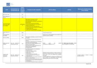 Page 8 sur 19
Actif
Commentaires sur
la valorisation SII
Valeur
dans les
comptes
sociaux
Comptes du plan comptable LOG du tableau CIC liés
Remarques complémentaires
sur le contenu
Non vie hors santé A17
Santé similaire à la
non vie
A18
Vie et santé similaire
à la vie, hors santé,
UC ou indexés
A19B=A18A+A
19
390 Provisions d'assurance vie (Vie)
392 Provisions pour sinistres (Vie)
394 Provisions pour participation aux bénéfices et
ristournes (Vie)
3970 Vie (autres provisions techniques)
ex 391 Provisions pour primes non acquises et
risques en cours (Non-vie)
ex 393 Provisions pour sinistres (Non-vie)
ex 395 Provisions pour participation aux bénéfices
et ristournes (Non-vie)
ex 396 Provisions pour égalisation
ex 3972 Non-vie (autres provisions techniques)
Santé similaire à la
vie
A18A PT santé similaires à la vie
Vie hors santé, UC
ou indexées
A19
Exclusion des PT santé similaires à la vie et des PT en
unités de compte ou indexées
Vie UC ou indexés A19A
398 Provisions techniques sur contrats en unités
de comptes
Dépôts auprès des
cédantes
Non coté : utilisation de
méthodes alternatives
A13
235 Créances pour espèces déposées chez les
cédantes
237 Créances représentatives de la composante
dépôt des contrats de réassurance
255 Créances pour espèces déposées chez les
cédantes (entreprises liées)
265 Créances pour espèces déposées chez les
cédantes (lien de participation)
ex 29 Dépréciation
Dépôts auprès des cédantes
Correspond à la catégorie CIC n°75
75 - Dépôts auprès des cédantes - Dépôts
liés aux acceptations en réassurance
Créances nées
d'opérations
d'assurance
Non coté : utilisation de
méthodes alternatives
A21
ex 40 Créances et dettes nées d'opérations
d'assurance directe
ex 400 Primes restant à émettre
ex 401 Primes à annuler
ex 402 Assurés
ex 403 Intermédiaires d'assurance
ex 404 Comptes courants des coassureurs
ex 408 Autres tiers
ex 4110 Entreprises liées (Comptes courants des
cédantes et rétrocédantes)
ex 4111 Entreprises avec lesquelles existe un lien
de participation (Comptes courants des cédantes
et rétrocédantes)
ex 4112 Autres entreprises (Comptes courants des
Montants dus par les assurés, les autres assureurs, et
autres liés à l'activité d'assurance, mais qui ne sont pas
inclus dans les flux de trésorerie des provisions
techniques
Comprend également les montants en souffrance, dus
par les assurés et les intermédiaires d'assurance (par
exemple, primes dues mais non encore payés)
Y compris produits à recevoir et charges
constatées d’avances.
 