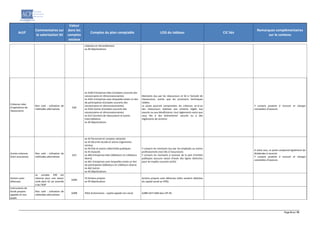 Page 9 sur 19
Actif
Commentaires sur
la valorisation SII
Valeur
dans les
comptes
sociaux
Comptes du plan comptable LOG du tableau CIC liés
Remarques complémentaires
sur le contenu
cédantes et rétrocédantes)
ex 49 Dépréciations
Créances nées
d'opérations de
réassurance
Non coté : utilisation de
méthodes alternatives
A20
ex 4100 Entreprises liées (Comptes courants des
cessionnaires et rétrocessionnaires)
ex 4101 Entreprises avec lesquelles existe un lien
de participation (Comptes courants des
cessionnaires et rétrocessionnaires)
ex 4102 Autres (Comptes courants des
cessionnaires et rétrocessionnaires)
ex 412 Courtiers de réassurance et autres
intermédiaires
ex 49 Dépréciations
Montants dus par les réassureurs et lié à l'activité de
réassurance, autres que les provisions techniques
cédées.
Le poste pourrait comprendre: les créances vis-à-vis
des réassureurs relatives aux sinistres réglés aux
assurés ou aux bénéficiaires, tout règlements autre que
ceux liés à des événements’ assurés ou à des
règlements de sinistres
Y compris produits à recevoir et charges
constatées d’avances.
Autres créances
(hors assurance)
Non coté : utilisation de
méthodes alternatives
A23
ex 42 Personnel et comptes rattachés
ex 43 Sécurité sociale et autres organismes
sociaux
ex 44 État et autres collectivités publiques
ex 45 Associés
ex 460 Entreprises liées (Débiteurs et créditeurs
divers)
ex 461 Entreprises avec lesquelles existe un lien
de participation (Débiteurs et créditeurs divers)
ex 462 Autres
ex 49 Dépréciations
Y compris les montants dus par les employés ou autres
professionnels (non liés à l'assurance).
Y compris les montants à recevoir de la part d'entités
publiques (aucune raison d'avoir des lignes distinctes
pour les impôts courants actifs)
A notre avis, ce poste comprend également les
dividendes à recevoir.
Y compris produits à recevoir et charges
constatées d’avances.
Actions auto-
détenues
Le compte 109 est
retenue pour une valeur
nulle dans S2 car assimilé
à de l'AOF
A28A
53 Actions propres
ex 59 Dépréciation
Actions propres auto détenues (elles seraient déduites
du capital social en IFRS)
Instruments de
fonds propres
appelés et non
payés
Non coté : utilisation de
méthodes alternatives
A28B 4562 Actionnaires - capital appelé non versé A28B=A57+A68 dans OF-B1
 