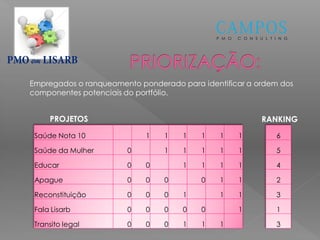 em
PROJETOS RANKING
Saúde Nota 10 1 1 1 1 1 1
Saúde da Mulher 0 1 1 1 1 1
Educar 0 0 1 1 1 1
Apague 0 0 0 0 1 1
Reconstituição 0 0 0 1 1 1
Fala Lisarb 0 0 0 0 0 1
Transito legal 0 0 0 1 1 1
6
5
4
2
3
1
3
Empregados o ranqueamento ponderado para identificar a ordem dos
componentes potenciais do portfólio.
P M O C O N S U L T I N G
 