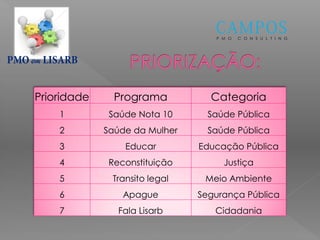 P M O C O N S U L T I N G
em
Prioridade Programa Categoria
1 Saúde Nota 10 Saúde Pública
2 Saúde da Mulher Saúde Pública
3 Educar Educação Pública
4 Reconstituição Justiça
5 Transito legal Meio Ambiente
6 Apague Segurança Pública
7 Fala Lisarb Cidadania
 
