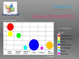 P M O C O N S U L T I N G
em
Saúde Nota 10
Saúde da Mulher
Educar
Reconstituição
Transito legal
Apague
Fala Lisarb
Necessidade Básica
Categorias
Projetos
Ø = Abrangência
 