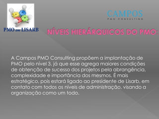 P M O C O N S U L T I N G
em
A Campos PMO Consulting propõem a implantação de
PMO pelo nível 3, já que esse agrega maiores condições
de obtenção de sucesso dos projetos pela abrangência,
complexidade e importância dos mesmos. É mais
estratégico, pois estará ligado ao presidente de Lisarb, em
contato com todos os níveis de administração, visando a
organização como um todo.
 