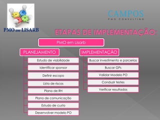 em
PLANEJAMENTO
Estudo de viabilidade
Identificar sponsor
Definir escopo
Lista de riscos
Plano de RH
Plano de comunicação
Estudo de custo
Desenvolver modelo PO
IMPLEMENTAÇÃO
Buscar investimento e parcerias
Buscar GPs
Validar Modelo PO
Conduzir testes
Verificar resultados
PMO em Lisarb
P M O C O N S U L T I N G
 