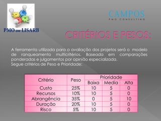 Critério Peso
Prioridade
Baixa Media Alta
Custo 25% 10 5 0
Recursos 10% 10 5 0
Abrangência 35% 0 5 10
Duração 20% 10 5 0
Risco 5% 10 5 0
em
A ferramenta utilizada para a avaliação dos projetos será o modelo
de ranqueamento multicritérios. Baseada em comparações
ponderadas e julgamentos por opinião especializada.
Segue critérios de Peso e Prioridade:
P M O C O N S U L T I N G
 