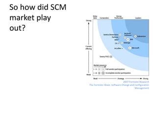 So how did SCM
market play
out?
2007 Forrester Research
The Forrester Wave: Software Change and Configuration
Management
 