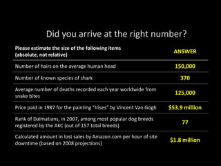 Did you arrive at the right number?
Please estimate the size of the following items
(absolute, not relative)
ANSWER
Number of hairs on the average human head 150,000
Number of known species of shark 370
Average number of deaths recorded each year worldwide from
snake bites
125,000
Price paid in 1987 for the painting “Irises” by Vincent Van Gogh $53.9 million
Rank of Dalmatians, in 2007, among most popular dog breeds
registered by the AKC (out of 157 total breeds)
77
Calculated amount in lost sales by Amazon.com per hour of site
downtime (based on 2008 projections)
$1.8 million
 