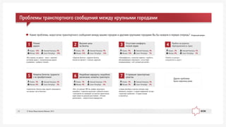 1
Êàçàíü 16%
Ìîñêâà 16%
Íèæíèé Íîâãîðîä 8%
Ñàíêò-Ïåòåðáóðã 10%
Ïëîõèå
äîðîãè
«Âñå õîðîøî, íî äîðîãè – óæàñ»; «óæàñíîå
ñîñòîÿíèå äîðîã»; «íåçàêîí÷åííûå äîðîãè
è ðàçâÿçêè»; «àñôàëüò ïëîõîé».
2
Êàçàíü 6%
Ìîñêâà 15%
Íèæíèé Íîâãîðîä 9%
Ñàíêò-Ïåòåðáóðã 15%
Âûñîêèå öåíû
íà áèëåòû
«Äîðîãèå áèëåòû»; «äîðîãèå áèëåòû,
ïåíñèè íå õâàòàåò»; «Ñàïñàí» äîðîãîé».
3
Êàçàíü 9%
Ìîñêâà 13%
Íèæíèé Íîâãîðîä 4%
Ñàíêò-Ïåòåðáóðã 7%
Îòñóòñòâèå êîìôîðòà,
ïëîõîé ñåðâèñ
«Íåêîìôîðòíî»; «êà÷åñòâî ñåðâèñà»; «ãðóáîñòü
îáñëóæèâàþùåãî ïåðñîíàëà»; «îòñóòñòâèå
êîíäèöèîíåðîâ»; «íåò óñëîâèé äëÿ äåòåé».
4
Êàçàíü 2%
Ìîñêâà 8%
Íèæíèé Íîâãîðîä 5%
Ñàíêò-Ïåòåðáóðã 3%
Ïðîáêè íà äîðîãàõ,
ïåðåãðóæåííîñòü òðàññ
Äðóãèå ïðîáëåìû
áûëè îçâó÷åíû ðåæå
«Ïðîáêè íà âûåçäå»;
«çàãðóæåííîñòü äîðîã».
5
Êàçàíü 2%
Ìîñêâà 6%
Íèæíèé Íîâãîðîä 3%
Ñàíêò-Ïåòåðáóðã 3%
Íåõâàòêà áèëåòîâ, òðóäíîñòè
ñ èõ ïðèîáðåòåíèåì
«ïåðåïîëíåí, áèëåòû íàäî çàäîëãî çàêàçûâàòü»;
«íå õâàòàåò ÷àñòî áèëåòîâ».
6
Êàçàíü 7%
Ìîñêâà 4%
Íèæíèé Íîâãîðîä 11%
Ñàíêò-Ïåòåðáóðã 6%
Íåóäîáíûå ìàðøðóòû, íåóäîáíîå
ðàñïèñàíèå, íåõâàòêà òðàíñïîðòà
«Âñå, ÷òî äàëüøå 300 êì, ãðàôèê òðàíñïîðòà
íåóäîáåí»; «ñàìîëåòû âûëåòàþò ãëóáîêîé íî÷üþ»;
«ýëåêòðè÷êè íå ñîâïàäàþò íà ïóíêòàõ ïåðåñå÷åíèÿ,
õîäÿò ðåäêî íà äàëüíèå ðàññòîÿíèÿ». «Ïëîõîå
ðàñïèñàíèå»; «íåäîñòàòî÷íî ìàðøðóòîâ».
7
Êàçàíü 3%
Ìîñêâà 3%
Íèæíèé Íîâãîðîä 2%
Ñàíêò-Ïåòåðáóðã 2%
Óñòàðåâøèå òðàíñïîðòíûå
ñðåäñòâà
«ñòàðûå àâòîáóñû è âàãîíû ïîåçäîâ, íàäî
îáíîâëÿòü òåõíèêó»; «ñòàðûé ïîäâèæíîé ñîñòàâ»;
«òðàíñïîðò ðàçáèòûé»; «Ñòàðûå ïîåçäà
è ñàìîëåòû».
Îòêðûòûé âîïðîñÊàêèå ïðîáëåìû, íåäîñòàòêè òðàíñïîðòíîãî ñîîáùåíèÿ ìåæäó âàøèì ãîðîäîì è äðóãèìè êðóïíûìè ãîðîäàìè Âû áû íàçâàëè â ïåðâóþ î÷åðåäü?
Ïðîáëåìû òðàíñïîðòíîãî ñîîáùåíèÿ ìåæäó êðóïíûìè ãîðîäàìè
© Ôîíä Îáùåñòâåííîå Ìíåíèå, 201311
 