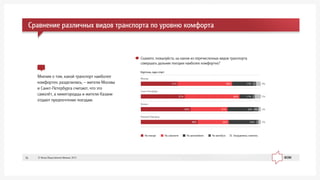 Ìíåíèÿ î òîì, êàêîé òðàíñïîðò íàèáîëåå
êîìôîðòåí, ðàçäåëèëèñü, – æèòåëè Ìîñêâû
è Ñàíêò-Ïåòåðáóðãà ñ÷èòàþò, ÷òî ýòî
ñàìîë¸ò, à íèæåãîðîäöû è æèòåëè Êàçàíè
îòäàþò ïðåäïî÷òåíèå ïîåçäàì.
Ñêàæèòå, ïîæàëóéñòà, íà êàêîì èç ïåðå÷èñëåííûõ âèäîâ òðàíñïîðòà
ñîâåðøàòü äàëüíèå ïîåçäêè íàèáîëåå êîìôîðòíî?
Íà ïîåçäå Íà ñàìîëåòå Íà àâòîìîáèëå Íà àâòîáóñå Çàòðóäíÿþñü îòâåòèòü
Ìîñêâà
Ñàíêò-Ïåòåðáóðã
Êàçàíü
Íèæíèé Íîâãîðîä
4%46%31% 17% 3
5%11% 246%37%
2%22% 4%31%42%
2%26%48% 23% 2
Ñðàâíåíèå ðàçëè÷íûõ âèäîâ òðàíñïîðòà ïî óðîâíþ êîìôîðòà
Êàðòî÷êà, îäèí îòâåò
© Ôîíä Îáùåñòâåííîå Ìíåíèå, 201316
 