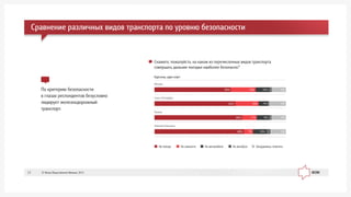 Ïî êðèòåðèþ áåçîïàñíîñòè
â ãëàçàõ ðåñïîíäåíòîâ áåçóñëîâíî
ëèäèðóåò æåëåçíîäîðîæíûé
òðàíñïîðò.
Ñêàæèòå, ïîæàëóéñòà, íà êàêîì èç ïåðå÷èñëåííûõ âèäîâ òðàíñïîðòà
ñîâåðøàòü äàëüíèå ïîåçäêè íàèáîëåå áåçîïàñíî?
Íà ïîåçäå Íà ñàìîëåòå Íà àâòîìîáèëå Íà àâòîáóñå Çàòðóäíÿþñü îòâåòèòü
Ìîñêâà
Ñàíêò-Ïåòåðáóðã
Êàçàíü
Íèæíèé Íîâãîðîä
4%10% 219%58%
5%118% 7%62%
2%9% 211%66%
2%10% 37%68%
Êàðòî÷êà, îäèí îòâåò
Ñðàâíåíèå ðàçëè÷íûõ âèäîâ òðàíñïîðòà ïî óðîâíþ áåçîïàñíîñòè
© Ôîíä Îáùåñòâåííîå Ìíåíèå, 201317
 