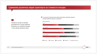 Ïîåçäêè íà ïîåçäå, ïî ìíåíèþ
ðåñïîíäåíòîâ, íå òîëüêî íàèáîëåå
áåçîïàñíû, íî è íàèáîëåå âûãîäíû
ñ òî÷êè çðåíèÿ äåíåæíûõ çàòðàò.
À íà êàêîì èç ïåðå÷èñëåííûõ âèäîâ òðàíñïîðòà ñîâåðøàòü äàëüíèå
ïîåçäêè íàèáîëåå âûãîäíî ïî äåíüãàì?
Íà ïîåçäå Íà ñàìîëåòå Íà àâòîìîáèëå Íà àâòîáóñå Çàòðóäíÿþñü îòâåòèòü
Ìîñêâà
Ñàíêò-Ïåòåðáóðã
Êàçàíü
Íèæíèé Íîâãîðîä
15%26% 15%8%35%
17%8% 17% 8%50%
11%9%20%6%54%
9%21%25%343%
Êàðòî÷êà, îäèí îòâåò
Ñðàâíåíèå ðàçëè÷íûõ âèäîâ òðàíñïîðòà ïî ñòîèìîñòè ïîåçäêè
© Ôîíä Îáùåñòâåííîå Ìíåíèå, 201318
 