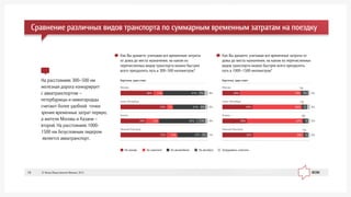 Íà ðàññòîÿíèÿõ 300–500 êì
æåëåçíàÿ äîðîãà êîíêóðèðóåò
ñ àâèàòðàíñïîðòîì –
ïåòåðáóðæöû è íèæåãîðîäöû
ñ÷èòàþò áîëåå óäîáíîé òî÷êè
çðåíèÿ âðåìåííûõ çàòðàò ïåðâóþ,
à æèòåëè Ìîñêâû è Êàçàíè –
âòîðîé. Íà ðàññòîÿíèÿõ 1000-
1500 êì áåçóñëîâíûì ëèäåðîì
ÿâëÿåòñÿ àâèàòðàíñïîðò.
Êàê Âû äóìàåòå, ó÷èòûâàÿ âñå âðåìåííûå çàòðàòû
îò äîìà äî ìåñòà íàçíà÷åíèÿ, íà êàêîì èç
ïåðå÷èñëåííûõ âèäîâ òðàíñïîðòà ìîæíî áûñòðåå
âñåãî ïðåîäîëåòü ïóòü â 300–500 êèëîìåòðîâ?
Êàê Âû äóìàåòå, ó÷èòûâàÿ âñå âðåìåííûå çàòðàòû îò
äîìà äî ìåñòà íàçíà÷åíèÿ, íà êàêîì èç ïåðå÷èñëåííûõ
âèäîâ òðàíñïîðòà ìîæíî áûñòðåå âñåãî ïðåîäîëåòü
ïóòü â 1000–1500 êèëîìåòðîâ?
Íà ïîåçäå Íà ñàìîëåòå Íà àâòîìîáèëå Íà àâòîáóñå Çàòðóäíÿþñü îòâåòèòü
Ìîñêâà
Ñàíêò-Ïåòåðáóðã
Êàçàíü
Íèæíèé Íîâãîðîä
38% 11% 41% 7% 4%
1%
1%
2%
1%
53% 7% 6% 3%
3%
1%
2%
3%
2%
2%
29% 15% 42% 11%
53% 12% 27% 7%
Êàðòî÷êà, îäèí îòâåò
Ìîñêâà
Ñàíêò-Ïåòåðáóðã
Êàçàíü
Íèæíèé Íîâãîðîä
20% 70%
34% 56%
28% 64% 4
5
7%
35% 58% 4
Êàðòî÷êà, îäèí îòâåò
Ñðàâíåíèå ðàçëè÷íûõ âèäîâ òðàíñïîðòà ïî ñóììàðíûì âðåìåííûì çàòðàòàì íà ïîåçäêó
© Ôîíä Îáùåñòâåííîå Ìíåíèå, 201319
31%
 