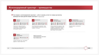 1
Êàçàíü 48%
Ìîñêâà 33%
Íèæíèé Íîâãîðîä 35%
Ñàíêò-Ïåòåðáóðã 22%
Óäîáñòâî,
êîìôîðò
«Ìîæíî ñïàòü è íîðìàëüíî ïèòàòüñÿ»;
«íå óêà÷èâàåò»; «ñ äåòüìè óäîáíî â êóïå
ïîåçäà»; «óäîáíî, â âàãîíå ïðîñòîðíåå,
÷åì â àâòîáóñå è ñàìîëåòå».
2
Êàçàíü 32%
Ìîñêâà 30%
Íèæíèé Íîâãîðîä 35%
Ñàíêò-Ïåòåðáóðã 25%
Áåçîïàñíîñòü
«Áîëåå áåçîïàñíûé âèä òðàíñïîðòà»; «åçäèò
ïî çåìëå, áåçîïàñíî»; «ìåíüøå ðèñêà ïîïàñòü
â àâàðèþ»; «íå ñòðàøíî».
3
Êàçàíü 10%
Ìîñêâà 22%
Íèæíèé Íîâãîðîä 22%
Ñàíêò-Ïåòåðáóðã 3%
Íàäåæíîñòü,
îòñóòñòâèå ïðîáîê
«Âñåãäà îòïðàâëÿåòñÿ áåç çàäåðæåê»; «èäåò
ïî ãðàôèêó»; «íàëàæåííûé âèä òðàíñïîðòà,
â ëþáóþ ïîãîäó ïîåçäà õîäÿò»; «÷åòêîå
ðàñïèñàíèå, âîçìîæíîñòü òî÷íî ðàññ÷èòàòü
âðåìÿ ïîåçäêè, îòñóòñòâèå ïðîáîê».
4
Êàçàíü 18%
Ìîñêâà 10%
Íèæíèé Íîâãîðîä 7%
Ñàíêò-Ïåòåðáóðã 23%
Ýêîíîìè÷íîñòü,
äîñòóïíûå öåíû íà áèëåòû
«Äåøåâëå ñàìîëåòà»; «äîñòóïíîñòü»;
«íåäîðîãî».
5
Êàçàíü 4%
Ìîñêâà 6%
Íèæíèé Íîâãîðîä 10%
Ñêîðîñòü
ïåðåäâèæåíèÿ
«Áûñòðåå, ÷åì àâòîáóñ, åäåò»; «ìîãó áûñòðåå
äîáðàòüñÿ»; «ñêîðîñòü, âðåìÿ â ïóòè».
Äðóãèå äîñòîèíñòâà
æåëåçíîäîðîæíîãî òðàíñïîðòà
áûëè íàçâàíû ðåæå
Îòêðûòûé âîïðîñ
Åñëè ãîâîðèòü î æåëåçíîäîðîæíîì òðàíñïîðòå – â ÷¸ì, ïî-âàøåìó, ñîñòîÿò åãî ãëàâíûå äîñòîèíñòâà,
ïðåèìóùåñòâà ïåðåä äðóãèìè âèäàìè òðàíñïîðòà?
Æåëåçíîäîðîæíûé òðàíñïîðò – ïðåèìóùåñòâà
© Ôîíä Îáùåñòâåííîå Ìíåíèå, 201320
 