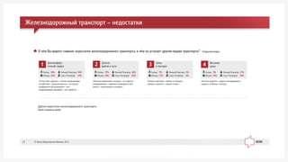 Æåëåçíîäîðîæíûé òðàíñïîðò – íåäîñòàòêè
1
Êàçàíü 30%
Ìîñêâà 33%
Íèæíèé Íîâãîðîä 16%
Ñàíêò-Ïåòåðáóðã 19%
Äèñêîìôîðò,
ïëîõîé ñåðâèñ
«Îòñóòñòâèå ñåðâèñà»; «ëåòîì êîíäèöèîíåðû
íå ðàáîòàþò, ñòðàøíàÿ äóõîòà»; «íå âñåãäà
êîìôîðòíîå îáñëóæèâàíèå»; «íåò
êîíäèöèîíåðîâ, äóøåâûõ»; «íåò óäîáñòâ».
2
Êàçàíü 27%
Ìîñêâà 24%
Íèæíèé Íîâãîðîä 26%
Ñàíêò-Ïåòåðáóðã 42%
Äîëãîå
âðåìÿ â ïóòè
«Áîëüøèå âðåìåííûå çàòðàòû»; «â ñêîðîñòè
ïåðåäâèæåíèÿ»; «âðåìåíè ïðîâîäèì â ïóòè
ìíîãî»; «äëèòåëüíîñòü ïîåçäêè».
3
Êàçàíü 7%
Ìîñêâà 11%
Íèæíèé Íîâãîðîä 2%
Ñàíêò-Ïåòåðáóðã 6%
Ãðÿçü
â ïîåçäàõ
«Ãðÿçíî â âàãîíàõ»; «ãðÿçíî â ïîåçäàõ»;
«ãðÿçíî â òóàëåòå»; «ãðÿçíî î÷åíü».
4
Êàçàíü 3%
Ìîñêâà 10%
Íèæíèé Íîâãîðîä 11%
Ñàíêò-Ïåòåðáóðã 10%
Âûñîêèå
öåíû
«Áèëåòû äîðîãèå»; «äîðîãî íåîïðàâäàííî»;
«äîðîãî, îñîáåííî «Ñàïñàí».
Îòêðûòûé âîïðîñÂ ÷¸ì Âû âèäèòå ãëàâíûå íåäîñòàòêè æåëåçíîäîðîæíîãî òðàíñïîðòà, â ÷¸ì îí óñòóïàåò äðóãèì âèäàì òðàíñïîðòà?
Äðóãèå íåäîñòàòêè æåëåçíîäîðîæíîãî òðàíñïîðòà
áûëè íàçâàíû ðåæå
© Ôîíä Îáùåñòâåííîå Ìíåíèå, 201321
 