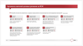 1
Êàçàíü 54%
Ìîñêâà 40%
Íèæíèé Íîâãîðîä 39%
Ñàíêò-Ïåòåðáóðã 33%
Ýêîíîìèÿ
âðåìåíè
«Ñêîðîñòü – ýòî âàæíî»; «òåìï æèçíè î÷åíü
âûñîêèé, âñå íóæíî äåëàòü áûñòðåå»;
«âûèãðûø âî âðåìåíè».
2
Êàçàíü 34%
Ìîñêâà 22%
Íèæíèé Íîâãîðîä 11%
Ñàíêò-Ïåòåðáóðã 25%
Ïîâûøåíèå óðîâíÿ
êîìôîðòà ïîåçäîê
«Ñäåëàåò æèçíü áîëåå êîìôîðòíîé»;
«ãëàâíîå – ñåðâèñ»; «äîðîãà íå óòîìèò».
3
Êàçàíü 12%
Ìîñêâà 9%
Íèæíèé Íîâãîðîä 3%
Ñàíêò-Ïåòåðáóðã 5%
ÂÑÌ – ýòî òðåáîâàíèå âðåìåíè, íåëüçÿ
îòñòàâàòü îò òåõíè÷åñêîãî ïðîãðåññà
«Áóäåò áûñòðåå, ÷åì íà àâòîìîáèëå, è áåç
ïðîáîê»; «äåøåâëå, ÷åì ñàìîëåò»; «õîðîøàÿ
àëüòåðíàòèâà ñîâðåìåííûì ïîåçäàì ïî
êîìôîðòàáåëüíîñòè è âðåìåííûì çàòðàòàì».
4
Êàçàíü 2%
Ìîñêâà 6%
Íèæíèé Íîâãîðîä 10%
Ñàíêò-Ïåòåðáóðã 6%
Ïîÿâèòñÿ âûáîð, àëüòåðíàòèâà
ñàìîë¸òó è àâòîìîáèëþ
«Ñîîòâåòñòâóþò äóõó âðåìåíè»; «ýòî òðåáîâàíèå
ýïîõè»; «21 âåê – âåê ñêîðîñòåé»; «ìû îòñòàëè
ñ ýòèì ïðîåêòîì îò âñåãî ìèðà».
5
Êàçàíü 2%
Ìîñêâà 4%
Íèæíèé Íîâãîðîä 10%
Ñàíêò-Ïåòåðáóðã 5%
Ýòî óëó÷øèò êîììóíèêàöèþ
ìåæäó ãîðîäàìè, ðåãèîíàìè
«Ñâÿæåò è ñäåëàåò äîñòóïíîé ñâÿçü ìåæäó
îòäåëüíûìè ðåãèîíàìè»; «óëó÷øèò ñîîáùåíèå
ìåæäó ãîðîäàìè»; «áëèçîñòü ñ äðóãèìè
ãîðîäàìè»; «ìû ÷àñòü áîëüøîé ñòðàíû»;
«ñòðàíà òðåáóåò ñêîðîñòåé».
6
Êàçàíü 2%
Ìîñêâà 3%
Íèæíèé Íîâãîðîä 1%
Ñàíêò-Ïåòåðáóðã 3%
Ýòî ïîìîæåò ðåøèòü ïðîáëåìó
ïåðåãðóæåííîñòè òðàíñïîðòà
«Îáû÷íûå ðåéñû ðàçãðóçÿòñÿ, áîëüøèíñòâó ïàññàæèðîâ
ëåã÷å áóäåò ïðèîáðåòè áèëåòû»; «ñíèçèò íàãðóçêè íà
àâòîìîáèëüíûå äîðîãè è ÄÒÏ»; «ðàçãðóçÿòñÿ
àâòîìîáèëüíûå äîðîãè».
7
Êàçàíü 2%
Ìîñêâà 3%
Íèæíèé Íîâãîðîä 2%
Ñàíêò-Ïåòåðáóðã 4%
Ýòî ïîâûñèò áåçîïàñíîñòü
ïåðåäâèæåíèÿ
«Îòäåëüíûå ëèíèè – áåçîïàñíî»;
«ìåíüøå áóäåò àâàðèé».
Îòêðûòûé âîïðîñÏî÷åìó Âû îòíåñëèñü áû ïîëîæèòåëüíî ê ñîçäàíèþ â âàøåì ðåãèîíå ñåòè âûñîêîñêîðîñòíûõ æåëåçíîäîðîæíûõ ìàãèñòðàëåé?
Àðãóìåíòû æèòåëåé öåëåâûõ ðåãèîíîâ çà ÂÑÌ
© Ôîíä Îáùåñòâåííîå Ìíåíèå, 201332
 