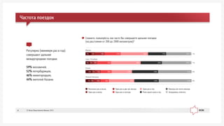 Ðåãóëÿðíî (ìèíèìóì ðàç â ãîä)
ñîâåðøàþò äàëüíèå
ìåæäóãîðîäíèå ïîåçäêè:
59% ìîñêâè÷åé,
52% ïåòåðáóðæöåâ,
46% íèæåãîðîäöåâ,
44% æèòåëåé Êàçàíè.
Ñêàæèòå, ïîæàëóéñòà, êàê ÷àñòî Âû ñîâåðøàåòå äàëüíèå ïîåçäêè
(íà ðàññòîÿíèÿ îò 200 äî 2000 êèëîìåòðîâ)?
Íåñêîëüêî ðàç â ìåñÿö
Îäèí ðàç â ìåñÿö
Îäèí ðàç â äâà-òðè ìåñÿöà
Îäèí ðàç â ïîëãîäà
Îäèí ðàç â ãîä
Ðåæå îäíîãî ðàçà â ãîä
Íèêîãäà èëè ïî÷òè íèêîãäà
Çàòðóäíÿþñü îòâåòèòü
Ìîñêâà
Ñàíêò-Ïåòåðáóðã
Êàçàíü
Íèæíèé Íîâãîðîä
17% 23% 1%5%
4% 3% 4%
4% 9% 15% 26%
27%
31%
31%
1%
0%
0%
20%28%13%
24%19%10%
23%8%6%3%
3% 5%
5%
6%
24%
×àñòîòà ïîåçäîê
© Ôîíä Îáùåñòâåííîå Ìíåíèå, 20134
 