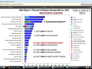 3. OVERWEIGHT/OBESITY
7. DIET LOW IN FRUITS
9. DIET LOW IN NUTS/SEEDS
13. DIET LOW IN VEGETABLES
15. DIET LOW IN SEA FOODS
18. DIET LOW IN FIBRE (PLANT FOODS)
12. DIET HIGH IN PROCESSED MEAT
2013
16. DIET LOW IN WHOLE GRAINS
WESTERN EUROPE
 