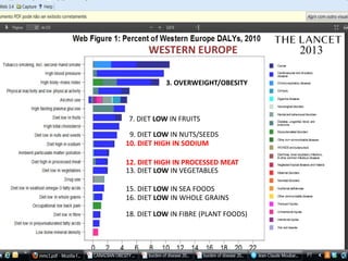 3. OVERWEIGHT/OBESITY
7. DIET LOW IN FRUITS
9. DIET LOW IN NUTS/SEEDS
13. DIET LOW IN VEGETABLES
15. DIET LOW IN SEA FOODS
18. DIET LOW IN FIBRE (PLANT FOODS)
12. DIET HIGH IN PROCESSED MEAT
10. DIET HIGH IN SODIUM
2013
16. DIET LOW IN WHOLE GRAINS
WESTERN EUROPE
 