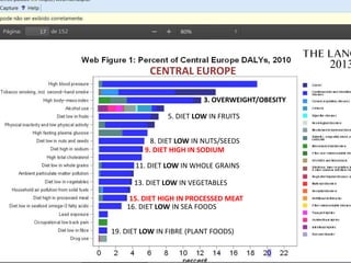 3. OVERWEIGHT/OBESITY
5. DIET LOW IN FRUITS
8. DIET LOW IN NUTS/SEEDS
13. DIET LOW IN VEGETABLES
16. DIET LOW IN SEA FOODS
11. DIET LOW IN WHOLE GRAINS
19. DIET LOW IN FIBRE (PLANT FOODS)
9. DIET HIGH IN SODIUM
15. DIET HIGH IN PROCESSED MEAT
CENTRAL EUROPE
2013
 