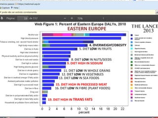 4. OVERWEIGHT/OBESITY
5. DIET LOW IN FRUITS
8. DIET LOW IN NUTS/SEEDS
12. DIET LOW IN VEGETABLES
13. DIET LOW IN SEA FOODS
11. DIET LOW IN WHOLE GRAINS
16. DIET LOW IN FIBRE (PLANT FOODS)
9. DIET HIGH IN SODIUM
15. DIET HIGH IN PROCESSED MEAT
EASTERN EUROPE 2013
19. DIET HIGH IN TRANS FATS
 