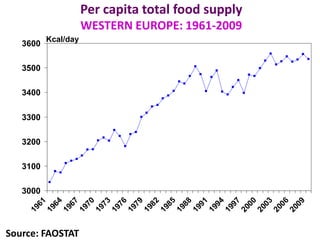 3000
3100
3200
3300
3400
3500
3600
1961
1964
1967
1970
1973
1976
1979
1982
1985
1988
1991
1994
1997
2000
2003
2006
2009
Per capita total food supply
WESTERN EUROPE: 1961-2009
Kcal/day
Source: FAOSTAT
 