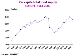 3000
3100
3200
3300
3400
3500
1961
1964
1967
1970
1973
1976
1979
1982
1985
1988
1991
1994
1997
2000
2003
2006
2009
Per capita total food supply
EUROPE: 1961-2009
Kcal/day
Source: FAOSTAT
 