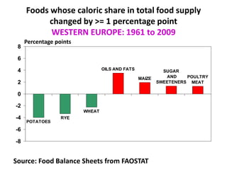 Foods whose caloric share in total food supply
changed by >= 1 percentage point
WESTERN EUROPE: 1961 to 2009
POTATOES
RYE
WHEAT
OILS AND FATS
MAIZE POULTRY
MEAT
SUGAR
AND
SWEETENERS
-8
-6
-4
-2
0
2
4
6
8
Source: Food Balance Sheets from FAOSTAT
Percentage points
 