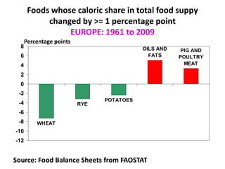 Foods whose caloric share in total food suppy
changed by >= 1 percentage point
EUROPE: 1961 to 2009
WHEAT
RYE
POTATOES
OILS AND
FATS
PIG AND
POULTRY
MEAT
-12
-10
-8
-6
-4
-2
0
2
4
6
8
Source: Food Balance Sheets from FAOSTAT
Percentage points
 