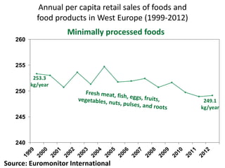 240
245
250
255
260
1999
2000
2001
2002
2003
2004
2005
2006
2007
2008
2009
2010
2011
2012
Source: Euromonitor International
249.1
kg/year
253.3
kg/year
Minimally processed foods
Annual per capita retail sales of foods and
food products in West Europe (1999-2012)
 