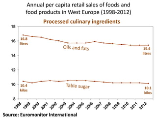 8
10
12
14
16
18
1998
1999
2000
2001
2002
2003
2004
2005
2006
2007
2008
2009
2010
2011
2012
Source: Euromonitor International
15.4
litres
16.8
litres
10.4
kilos
10.1
kilos
Annual per capita retail sales of foods and
food products in West Europe (1998-2012)
Processed culinary ingredients
 