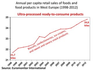 21
22
23
24
25
1998
1999
2000
2001
2002
2003
2004
2005
2006
2007
2008
2009
2010
2011
2012
Source: Euromonitor International
24,8
kilos
21,7
kilos
Annual per capita retail sales of foods and
food products in West Europe (1998-2012)
Ultra-processed ready-to-consume products
 