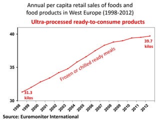 30
35
40
1998
1999
2000
2001
2002
2003
2004
2005
2006
2007
2008
2009
2010
2011
2012
Source: Euromonitor International
39.7
kilos
31.3
kilos
Annual per capita retail sales of foods and
food products in West Europe (1998-2012)
Ultra-processed ready-to-consume products
 