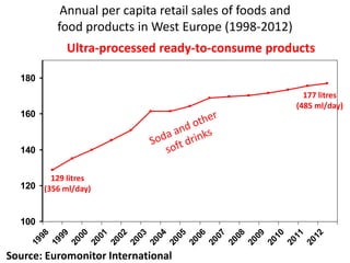 100
120
140
160
180
1998
1999
2000
2001
2002
2003
2004
2005
2006
2007
2008
2009
2010
2011
2012
Source: Euromonitor International
177 litres
(485 ml/day)
129 litres
(356 ml/day)
Annual per capita retail sales of foods and
food products in West Europe (1998-2012)
Ultra-processed ready-to-consume products
 