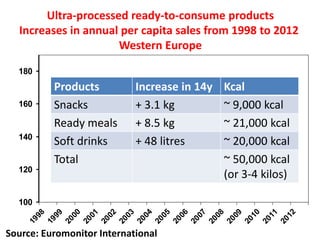 100
120
140
160
180
1998
1999
2000
2001
2002
2003
2004
2005
2006
2007
2008
2009
2010
2011
2012
Source: Euromonitor International
Ultra-processed ready-to-consume products
Increases in annual per capita sales from 1998 to 2012
Western Europe
Products Increase in 14y Kcal
Snacks + 3.1 kg ~ 9,000 kcal
Ready meals + 8.5 kg ~ 21,000 kcal
Soft drinks + 48 litres ~ 20,000 kcal
Total ~ 50,000 kcal
(or 3-4 kilos)
 