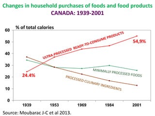 0
10
20
30
40
50
60
1939 1953 1969 1984 2001
Changes in household purchases of foods and food products
CANADA: 1939-2001
% of total calories
Source: Moubarac J-C et al 2013.
54,9%
24.4%
 