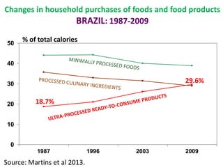 0
10
20
30
40
50
1987 1996 2003 2009
Changes in household purchases of foods and food products
BRAZIL: 1987-2009
% of total calories
Source: Martins et al 2013.
29.6%
18.7%
 