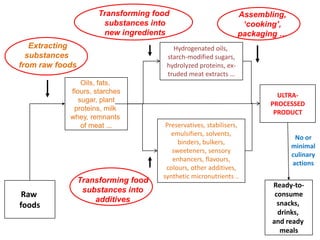 Extracting
substances
from raw foods
Oils, fats,
flours, starches
sugar, plant
proteins, milk
whey, remnants
of meat ...
Raw
foods
Hydrogenated oils,
starch-modified sugars,
hydrolyzed proteins, ex-
truded meat extracts …
Preservatives, stabilisers,
emulsifiers, solvents,
binders, bulkers,
sweeteners, sensory
enhancers, flavours,
colours, other additives,
synthetic micronutrients ..
ULTRA-
PROCESSED
PRODUCT
Transforming food
substances into
new ingredients
No or
minimal
culinary
actions
Assembling,
‘cooking’,
packaging …
Ready-to-
consume
snacks,
drinks,
and ready
meals
Transforming food
substances into
additives
 