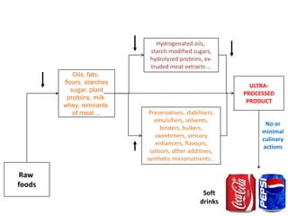 Oils, fats,
flours, starches
sugar, plant
proteins, milk
whey, remnants
of meat ...
Raw
foods
Hydrogenated oils,
starch-modified sugars,
hydrolyzed proteins, ex-
truded meat extracts …
Preservatives, stabilisers,
emulsifiers, solvents,
binders, bulkers,
sweeteners, sensory
enhancers, flavours,
colours, other additives,
synthetic micronutrients ..
ULTRA-
PROCESSED
PRODUCT
No or
minimal
culinary
actions
Soft
drinks
 