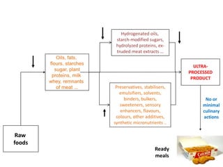Oils, fats,
flours, starches
sugar, plant
proteins, milk
whey, remnants
of meat ...
Raw
foods
Hydrogenated oils,
starch-modified sugars,
hydrolyzed proteins, ex-
truded meat extracts …
Preservatives, stabilisers,
emulsifiers, solvents,
binders, bulkers,
sweeteners, sensory
enhancers, flavours,
colours, other additives,
synthetic micronutrients ..
ULTRA-
PROCESSED
PRODUCT
No or
minimal
culinary
actions
Ready
meals
 