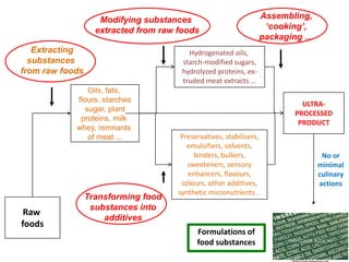 Extracting
substances
from raw foods
Oils, fats,
flours, starches
sugar, plant
proteins, milk
whey, remnants
of meat ...
Raw
foods
Hydrogenated oils,
starch-modified sugars,
hydrolyzed proteins, ex-
truded meat extracts …
Preservatives, stabilisers,
emulsifiers, solvents,
binders, bulkers,
sweeteners, sensory
enhancers, flavours,
colours, other additives,
synthetic micronutrients ..
ULTRA-
PROCESSED
PRODUCT
Modifying substances
extracted from raw foods
No or
minimal
culinary
actions
Assembling,
‘cooking’,
packaging …
Formulations of
food substances
Transforming food
substances into
additives
 