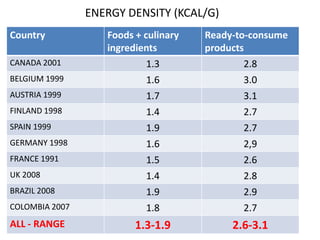 Country Foods + culinary
ingredients
Ready-to-consume
products
CANADA 2001 1.3 2.8
BELGIUM 1999 1.6 3.0
AUSTRIA 1999 1.7 3.1
FINLAND 1998 1.4 2.7
SPAIN 1999 1.9 2.7
GERMANY 1998 1.6 2,9
FRANCE 1991 1.5 2.6
UK 2008 1.4 2.8
BRAZIL 2008 1.9 2.9
COLOMBIA 2007 1.8 2.7
ALL - RANGE 1.3-1.9 2.6-3.1
ENERGY DENSITY (KCAL/G)
 