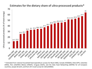 12.7 13.2
25.5 26.3
31.5
33 33.4 34.6 34.9
37.5
39.9
42.8
44.4
45.8 45.9 47
51.5 51.6 52.9
54.9
57.4
64
0
10
20
30
40
50
60
70
Ultra-processedproducts(%oftotalenergy)
Estimates for the dietary share of ultra-processed products*
* Estimated from national household food expenditure surveys for Brazil (HBS), Canada (FOODEX), Chile (EPF), Colombia
(ENIG), Peru (ENAPREF) Mexico (ENIGH), Uruguay (EGIH), and the Data Food Networking (DAFNE) for all European
countries, except UK (LCF), and from 24 h recall survey for USA ((HANES)
 