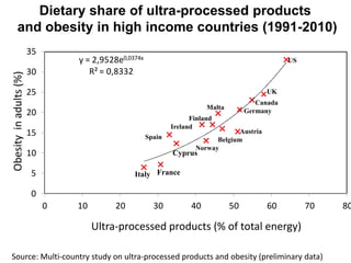 y = 2,9528e0,0374x
R² = 0,8332
0
5
10
15
20
25
30
35
0 10 20 30 40 50 60 70 80
UK
Canada
Obesityinadults(%)
Dietary share of ultra-processed products
and obesity in high income countries (1991-2010)
Ultra-processed products (% of total energy)
Belgium
Italy
US
France
Germany
Spain
Ireland
Austria
Finland
Malta
Norway
Source: Multi-country study on ultra-processed products and obesity (preliminary data)
Cyprus
 