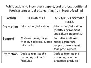 Public actions to incentive, support, and protect traditional
food systems and diets: learning from breast-feeding!
ACTION HUMAN MILK MINIMALLY PROCESSED
FOODS
Promotion Information/education Information/education
(health, environment,
and culture arguments)
Support Maternal leave, baby-
friendly hospitals, human
milk banks
Subsidies and taxes,
family agriculture
support, government
food procurement
Protection Code to regulate the
marketing of infant
formulas
Code to regulate the
marketing of ultra-
processed products
 